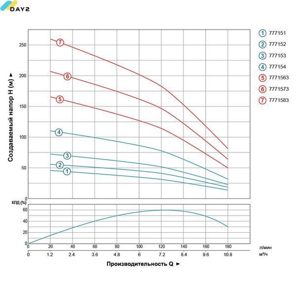 Насос відцентровий свердловинний 2.2кВт H 113(67)м Q 180(133)л/хв &Oslash;102мм AQUATICA (DONGYIN) 4SDm8/18 (777154) 777154 фото