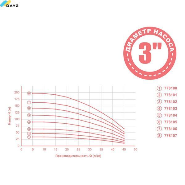 Насос відцентровий 1.3кВт H 164(124)м Q 45(30)л/хв &Oslash;80мм mid (з 2х ЧАСТЕЙ) AQUATICA 3QJD2-38-1.3 (778106) 778106 фото
