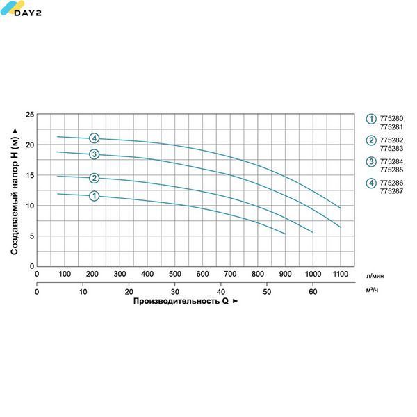 Насос відцентровий 2.2кВт Hmax 17.5м Qmax 1100л/хв 4" LEO 3.0 (775285) 775285 фото