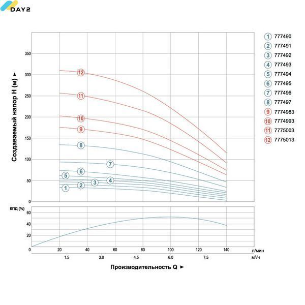 Насос відцентровий свердловинний 0.75кВт H 51(33)м Q 140(100)л/хв &Oslash;102мм (кабель 25м) AQUATICA (DONGYIN) 4SDM6/7 (777492) 777492 фото