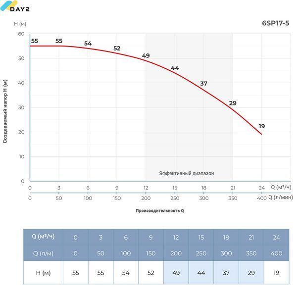 Насос відцентровий 3кВт DONGYIN 6SP17-5 6SP17-5 фото