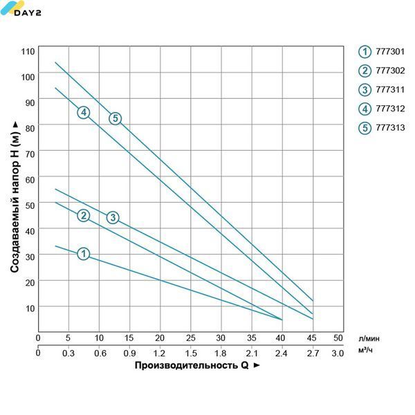Насос вихровий свердловинний 0.55кВт H 36(21)м Q 40(20)л/хв &Oslash;75мм AQUATICA (DONGYIN) 3SKm75 (777301) 777301 фото