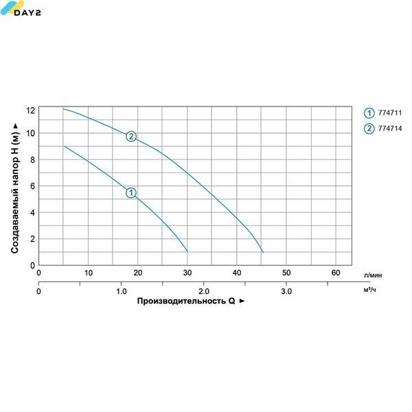 Насос для підвищення тиску 270Вт Hmax 12м Qmax 47л/хв &Oslash;&frac34;" 195мм + гайки &Oslash;&frac12;" AQUATICA (774714) 774714 фото