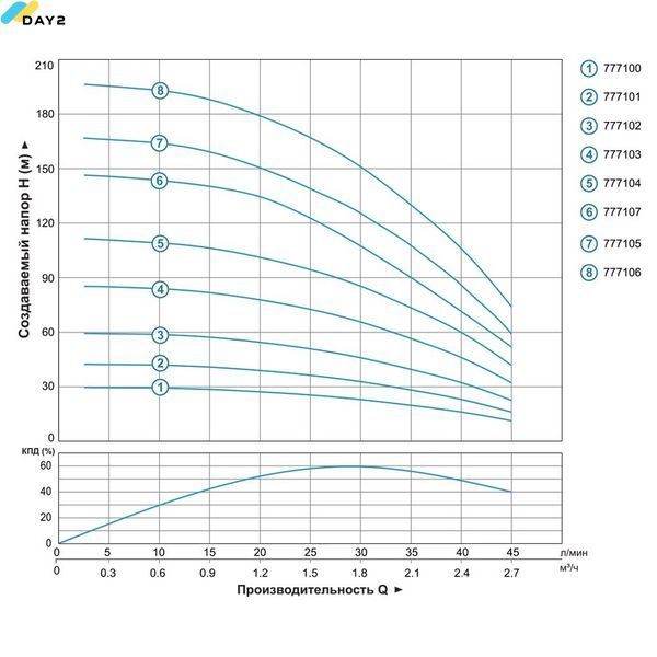 Насос відцентровий свердловинний 0.37кВт H 60(46)м Q 45(30)л/хв &Oslash;80мм AQUATICA (DONGYIN) 3SDm1.8/14 (777102) 777102 фото