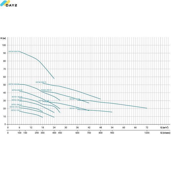 Насос відцентровий горизонтальний 380В 1.1кВт H 22(16)м Q 400(283)л/хв LEO 3.0 XST32-125/11 (7715523) 7715523 фото