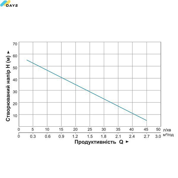 Насос вихровий 0.75кВт H 58 (34)м Q 45(20)л/хв &Oslash;96мм 10м кабелю AQUATICA 4SKm100M (778311) 778311 фото