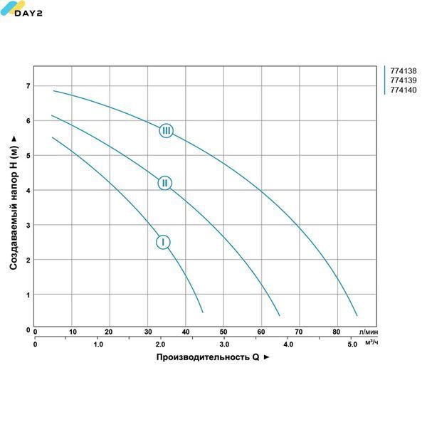 Насос циркуляційний 130Вт Hmax 7м Qmax 87л/хв &Oslash;2" 180мм + гайки &Oslash;1&frac14;" AQUATICA (774140) 774140 фото