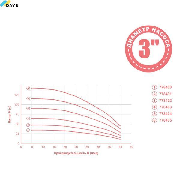 Насос відцентровий 0.92кВт H 117(88)м Q 45(30)л/хв &Oslash;80мм 50м кабелю mid AQUATICA 3QJED2-27-0.928 (778404) 778404 фото