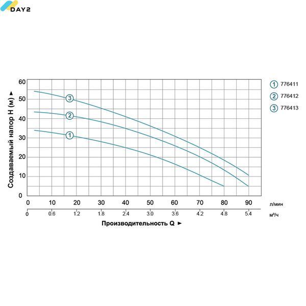 Станція 0.75кВт Hmax 45м Qmax 90л/хв (багатоступ. насос) 24л LEO (776412) 776412 фото