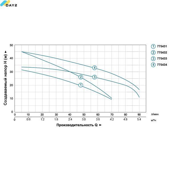 Насос відцентровий багатоступінчастий 0.45кВт Hmax 35м Qmax 70л/хв LEO 3.0 (775431) 775431 фото