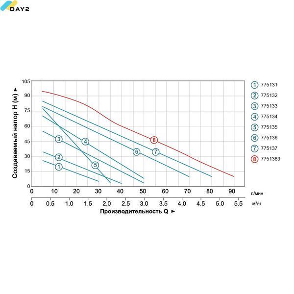 Насос вихровий 1.1кВт Hmax 85м Qmax 70л/хв LEO 3.0 APm110 (775136) 775136 фото