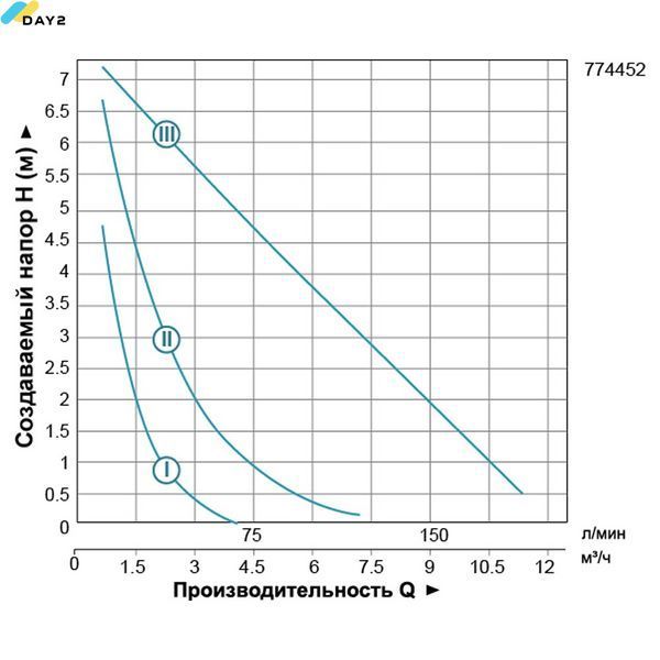 Насос циркуляційний 270Вт Hmax 8м Qmax 170л/хв &Oslash;2" 180мм+гайки &Oslash;1&frac14;" LEO 3.0 LRP32-80/180 (774452) 774452 фото