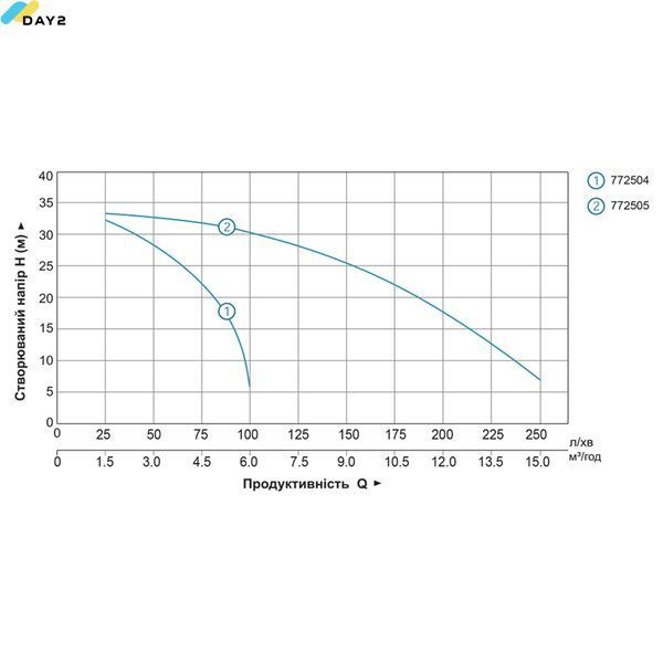 Мотопомпа 1.6 к.с. Hmax 35м Qmax 6м&sup3;/год (2-х тактний) LEO LGP10 (772504) 772504 фото