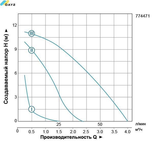 Насос циркуляційний 270Вт Hmax 12м Qmax 65л/хв &Oslash;1&frac12;" 180мм+гайки &Oslash;1" LEO 3.0 LRP25-120/180 (774471) 774471 фото