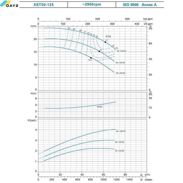 Насос відцентровий горизонтальний 380В 3кВт H 20(15)м Q 1200(917)л/хв LEO 3.0 XST50-125/30 (7715853) 7715853 фото
