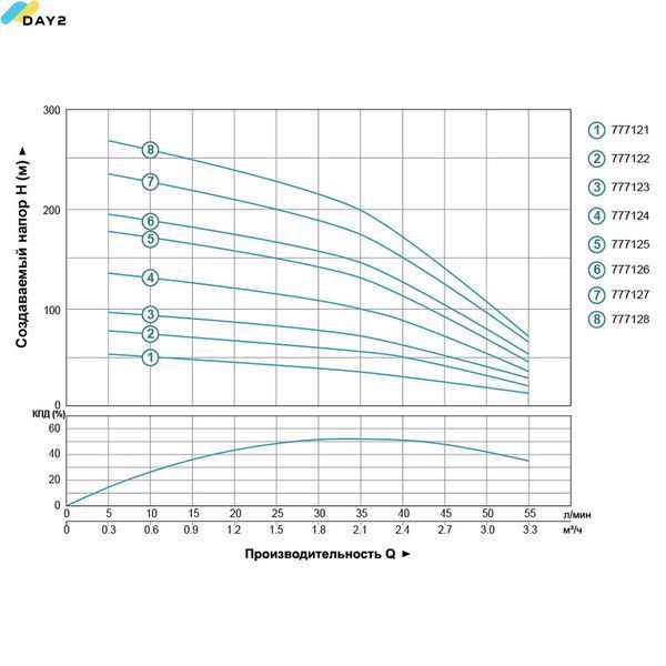Насос відцентровий свердловинний 0.55кВт H 77(60)м Q 55(33)л/хв &Oslash;102мм AQUATICA (DONGYIN) 4SDm2/11 (777122) 777122 фото