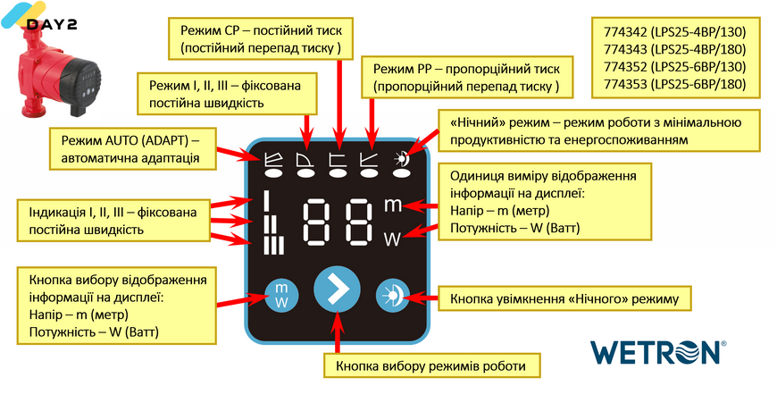 Насос циркуляційний енергозберігаючий 10-45Вт Hmax 6м Qmax 52л/хв &Oslash;1&frac12;" 130мм + гайки &Oslash;1" WETRON (774352) 774352 фото