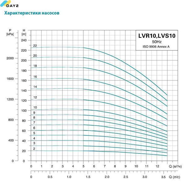 Насос відцентровий багатоступінчастий вертикальний 380В 2.2кВт Hmax 61м Qmax 216.7л/хв нерж LEO 3.0 innovation LVR (S) 10-6 (7711553) 7711553 фото