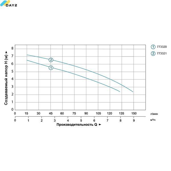Насос дренажний 0.25кВт Hmax 7.5м Qmax 150л/хв AQUATICA (773321) 773321 фото