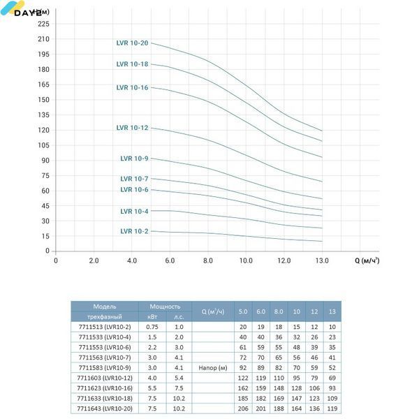 Насос відцентровий багатоступінчастий вертикальний 380В 2.2кВт Hmax 61м Qmax 216.7л/хв нерж LEO 3.0 innovation LVR (S) 10-6 (7711553) 7711553 фото