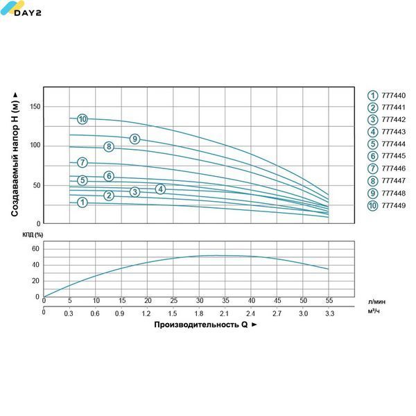 Насос відцентровий свердловинний 0.25кВт H 35(30)м Q 55(30)л/хв &Oslash;96мм (кабель 25м) AQUATICA (DONGYIN) 4SEm2/5 (777441) 777441 фото