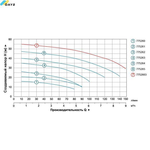 Насос відцентровий 0.75кВт Hmax 35м Qmax 100л/хв LEO 3.0 ACm75 (775263) 775263 фото