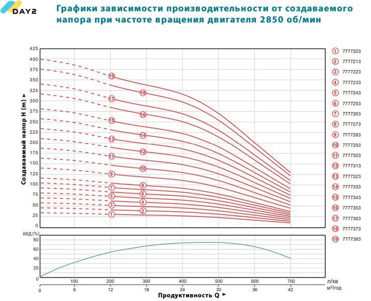 Насос відцентровий 380В 5.5кВт (з 3х частин) DONGYIN 6SP30-5 (7777223) 7777223 фото