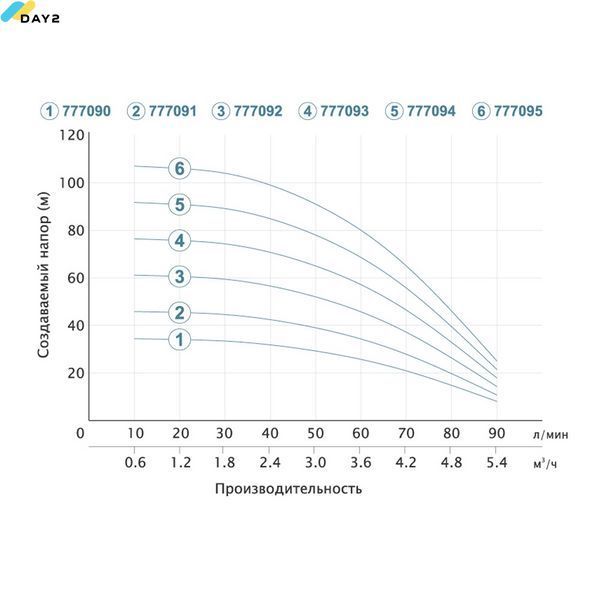 Насос відцентровий свердловинний 0.75кВт H 62(46)м Q 90(60)л/хв &Oslash;80мм AQUATICA (DONGYIN) 3SDm3.5/16 (777092) 777092 фото