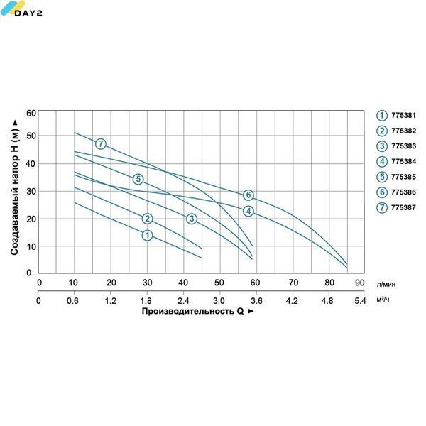 Насос відцентровий самовсмоктуючий 0.6кВт Hmax 45м Qmax 45л/хв LEO 3.0 AJm60 (775383) 775383 фото